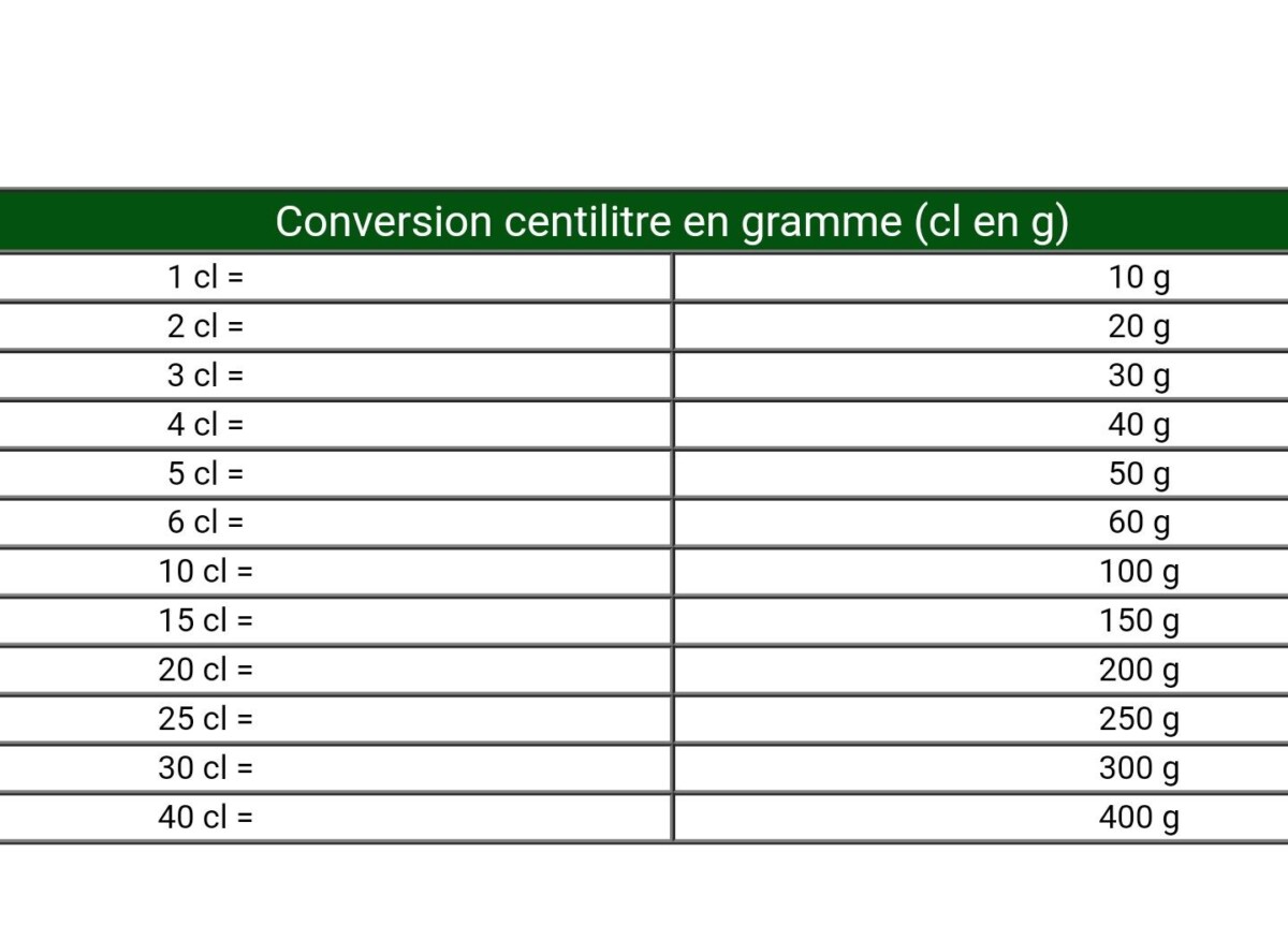 Convertir 50 cl en grammes
