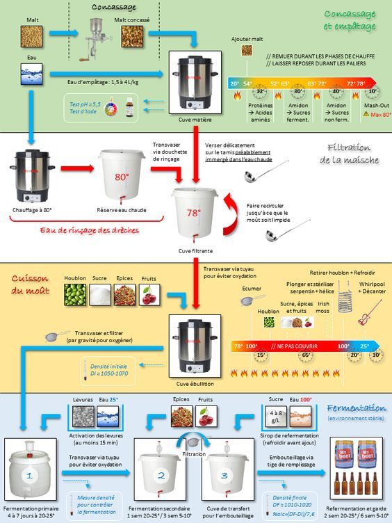 recette brassage maison