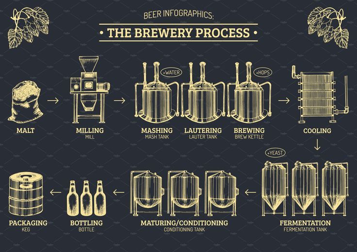 volume production bière